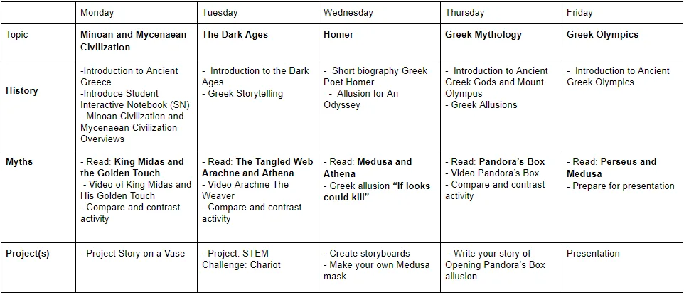 Ancient Greece Sample Schedule [Day 1 Minoan and Mycenaean Civilization ] History: Introduction to Ancient Greece, -Introduce Student Interactive Notebook (SN), - Minoan Civilization and Mycenaean Civilization Overviews; Myths:  King Midas and the Golden Touch (read, video, and compare & contrast); Project: Story on a Vase; [Day 2 The Dark Agesz]  History: Introduction to the Dark Ages, Greek Storytelling;  Myths: The Tangled Web   Arachne and Athena  (read, video, and compare & contrast); Project: STEM Challenge: Chariot; [Day 3 Homer]   History: Short biography Greek Poet Homer, Allusion for An Odyssey; Myths: Medusa and Athena, Greek allusion “If looks could kill”; Projects: Create storyboards, Make your own Medusa mask;  [Day 4 Greek Mythology]   History: Introduction to Ancient Greek Gods and Mount Olympus, Greek Allusions; Myth: Pandora’s Box (read, video, and compare & contrast); Project: Write your story of Opening Pandora’s Box allusion; [Day 5 Greek Olympics]  History: Introduction to Ancient Greek Olympics; Myth: Perseus and Medusa; Prepare for presentation; Presentation.